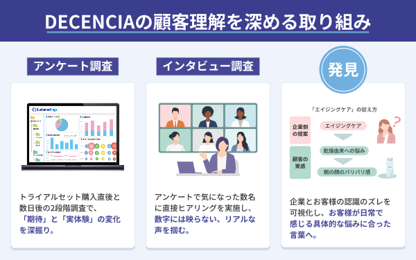 DECENCIAの顧客理解を深める取り組み