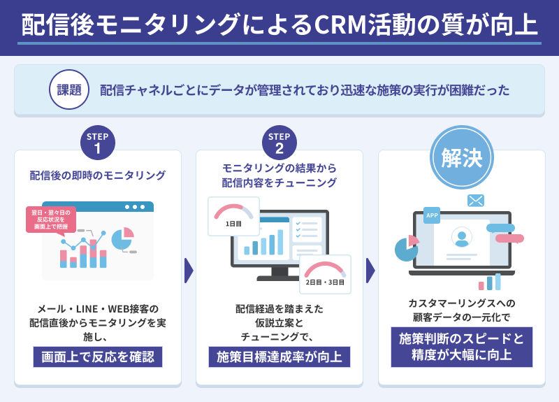 配信後モニタリングによるCRM活動の質が向上