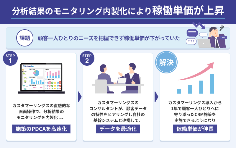 分析結果のモニタリング内製化により稼働単価が上昇