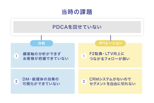 課題