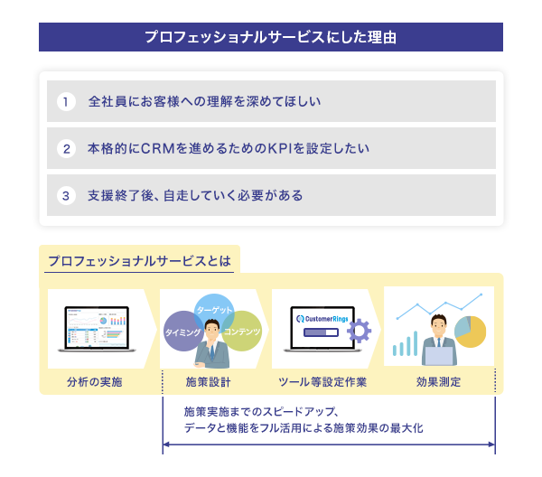 プロフェッショナルサービスにした理由