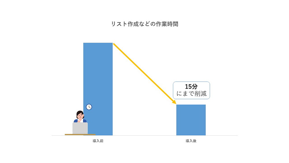 作業工数削減