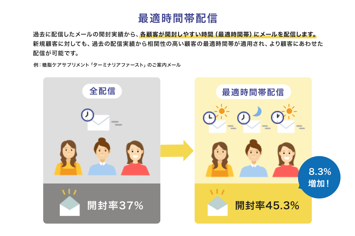 最適時間帯配信