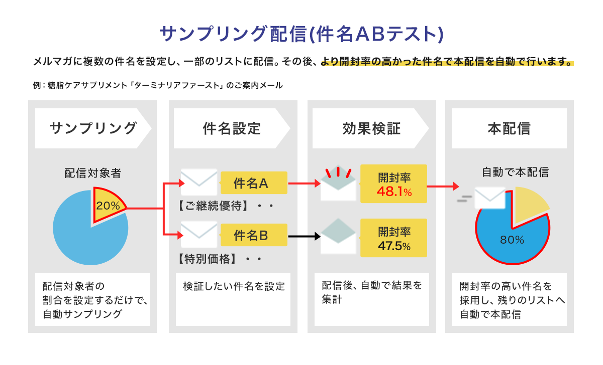 サンプリング配信（件名ABテスト）