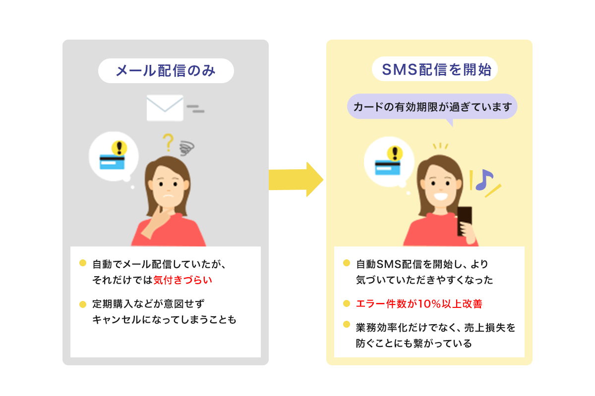 SMS配信施策