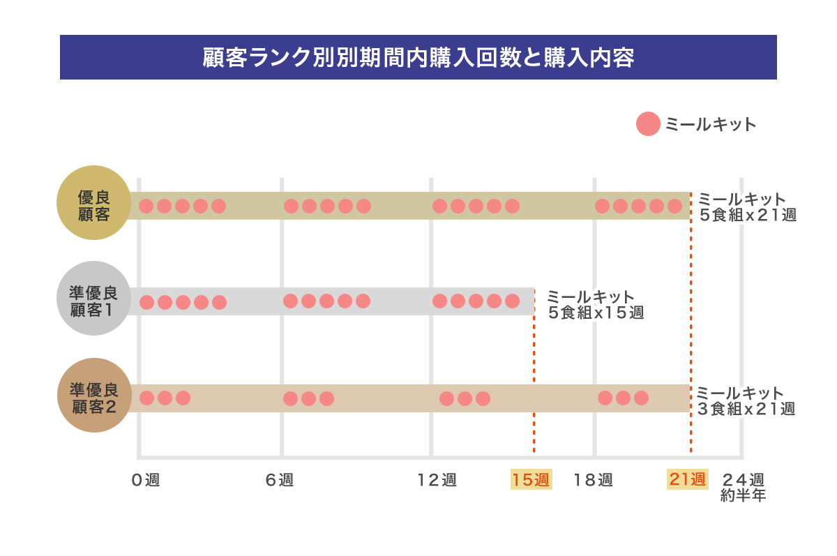 顧客種類別期間内購入回数と購入内容