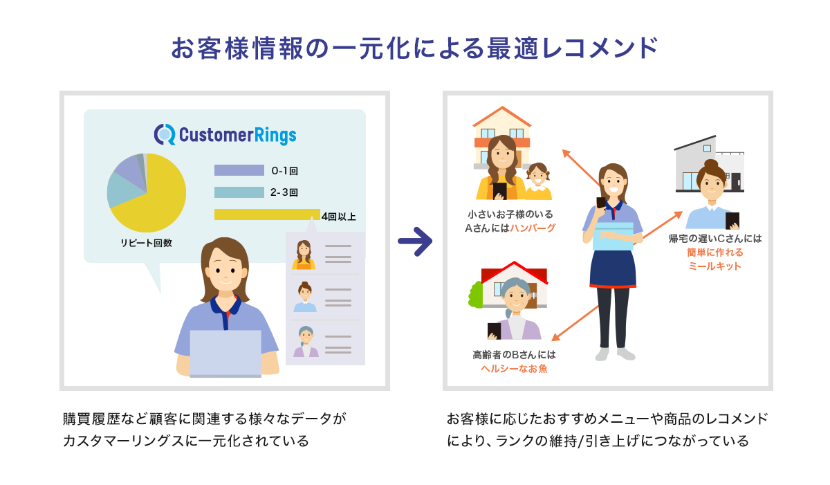 お客様情報の一元化による最適化レコメンド