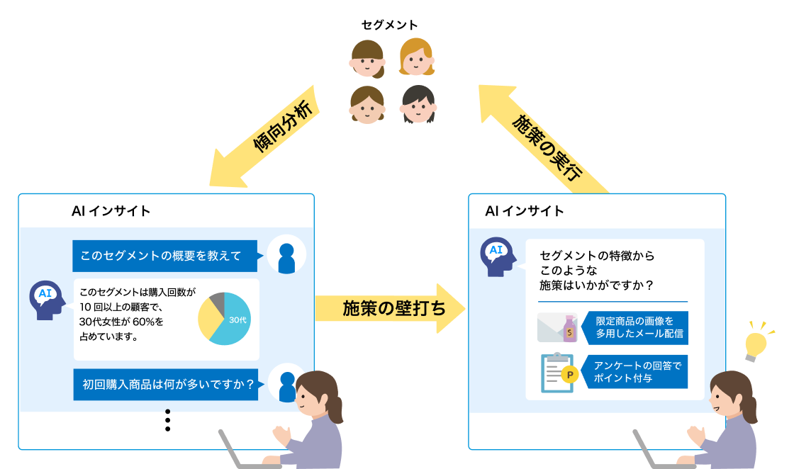 セグメント単位の傾向分析から企画の立案・分析