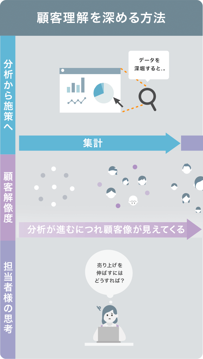 顧客理解を深める方法1