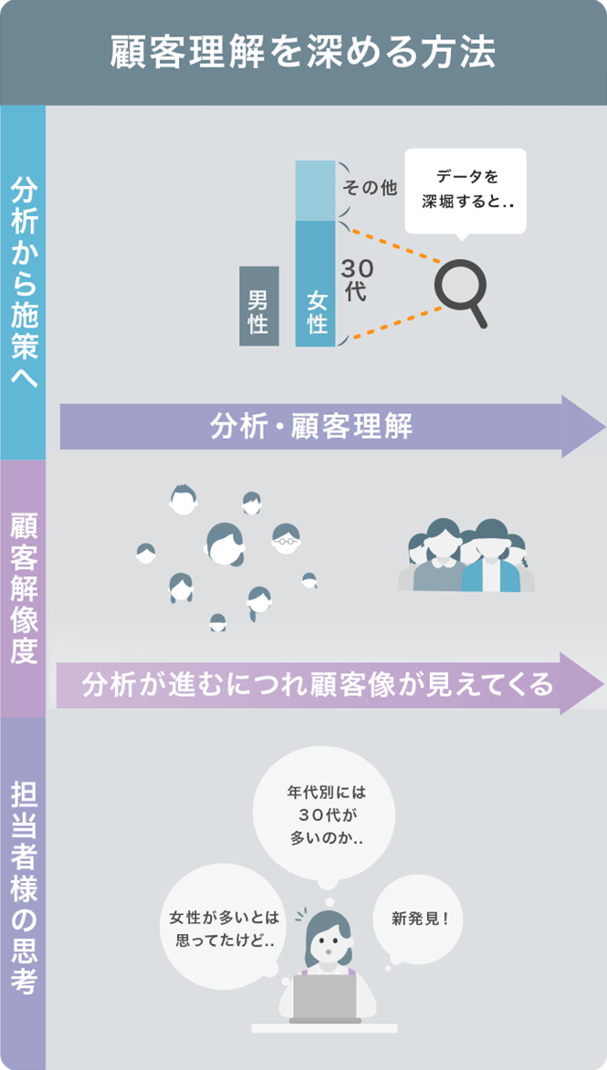 顧客理解を深める方法2