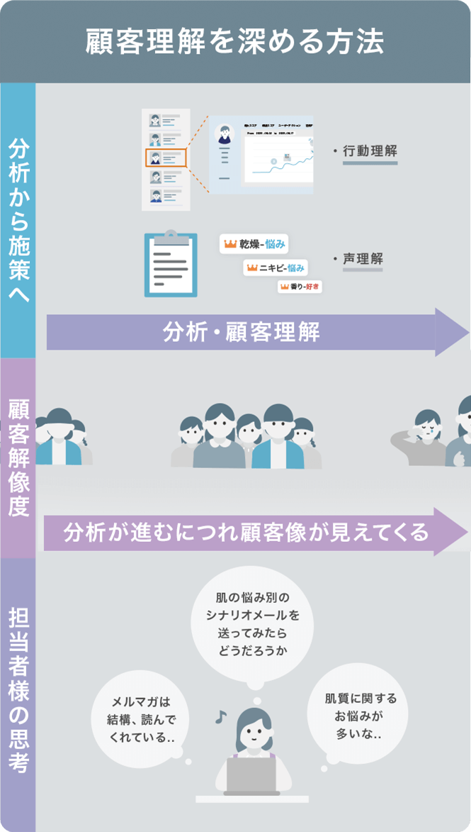 顧客理解を深める方法3