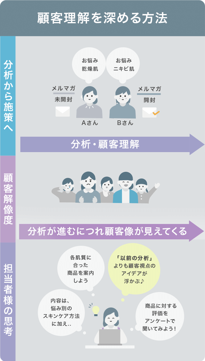 顧客理解を深める方法4