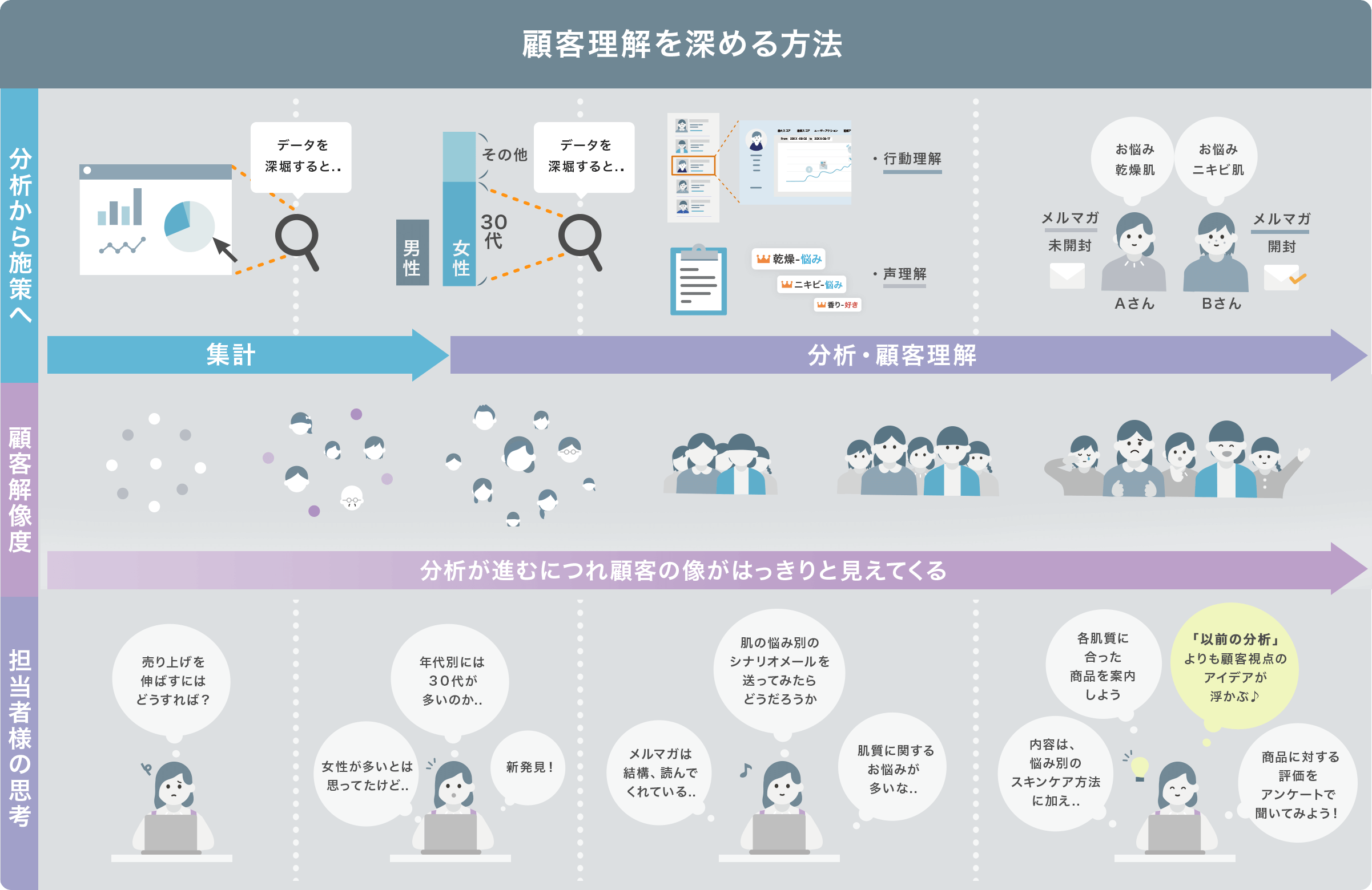 顧客理解を深める方法