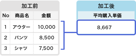 平均購入単価の算出