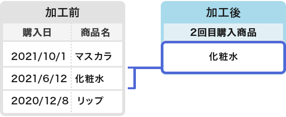 ２回目購入商品の参照