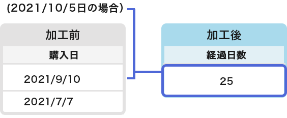 最終購入日からの経過日数の算出