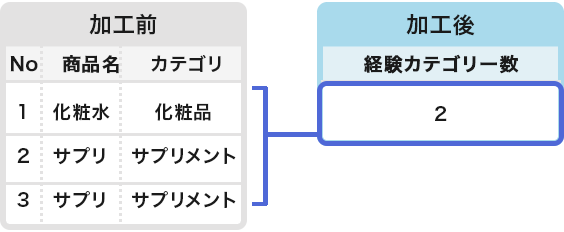 経験カテゴリー数の算出