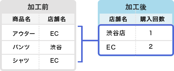 店舗別購入回数