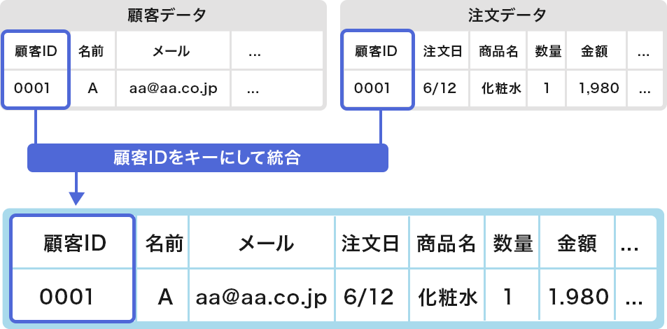 顧客データ × 注文データ