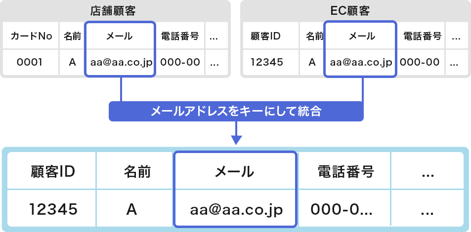 店舗顧客データ × EC顧客データ