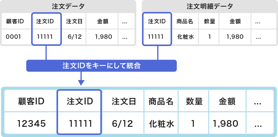 注文データ × 注文明細データ