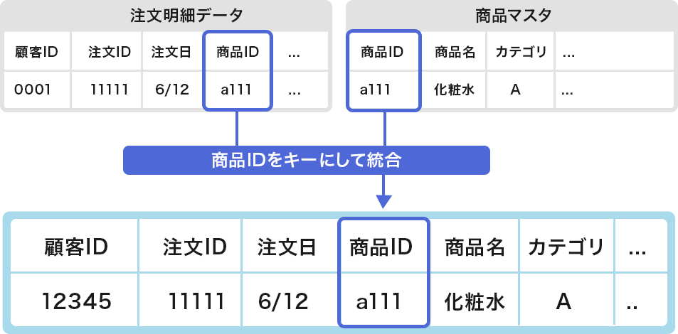 注文明細データ × 商品マスタ