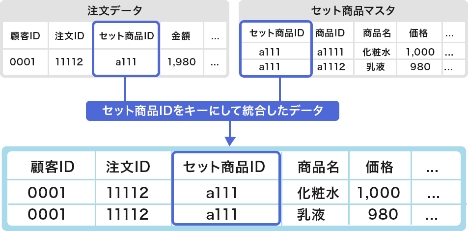 注文データ × セット商品マスタ