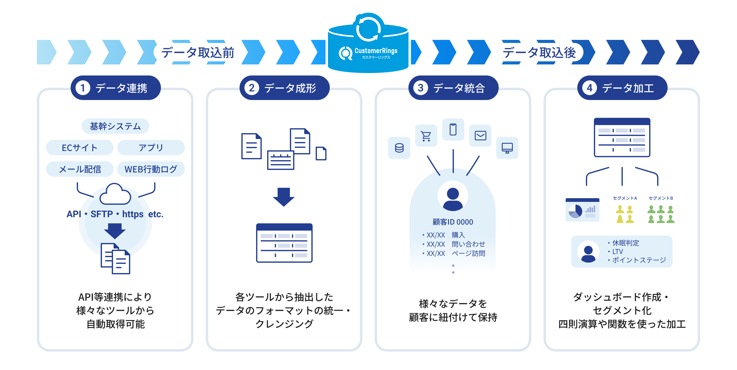 カスタマーリングスなら解決！データ連携から加工までをSQLいらずで