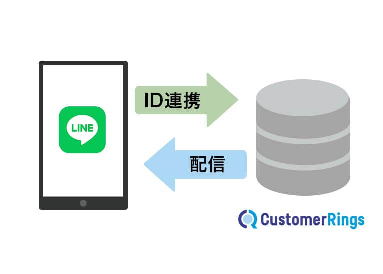 LINE IDコネクトで、蓄積した顧客データを活用可能に