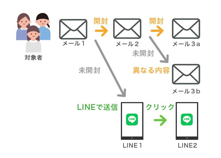 柔軟なシナリオ設計