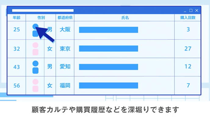 顧客カルテや購買履歴などを深掘りできます