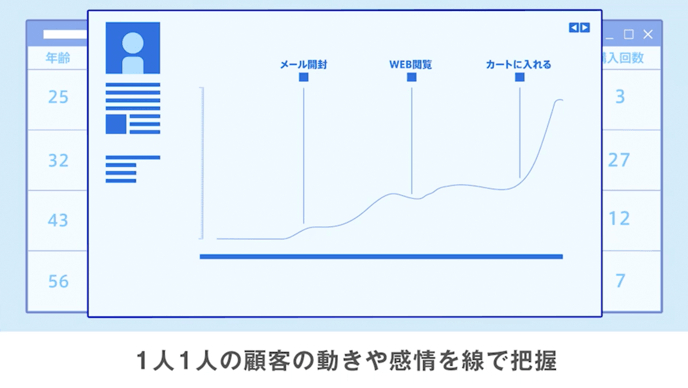 1人1人の顧客の動きや感情を線で把握