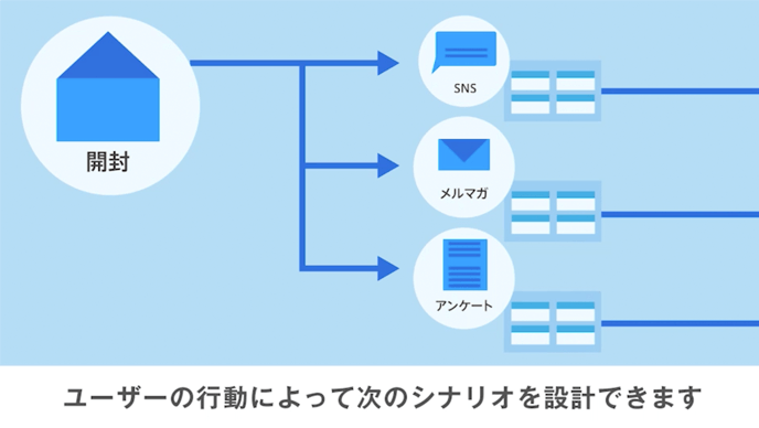 ユーザーの行動によって次のシナリオを設計できます