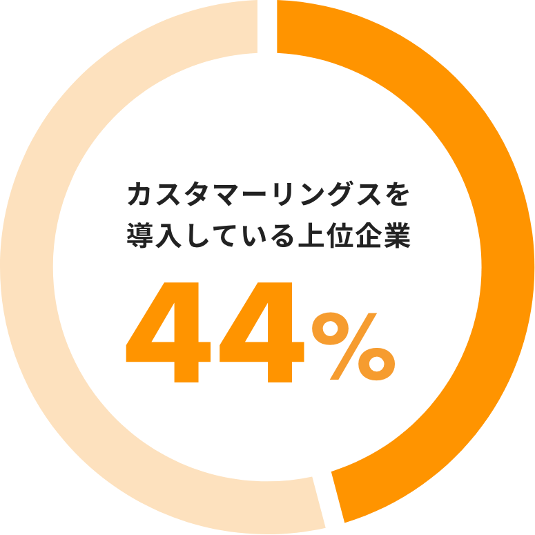 カスタマーリングスを導入している上位企業44%