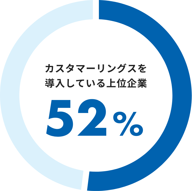 カスタマーリングスを導入している上位企業52%